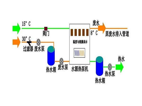 什么是污水源熱泵熱水機(jī)--心日源工程師為您解讀