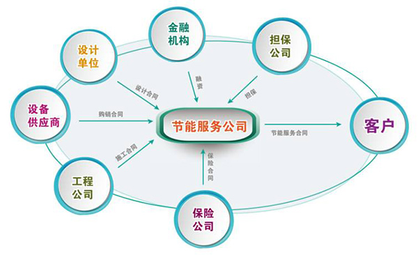 合同能源管理項(xiàng)目實(shí)施