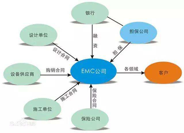 借助合同能源管理，中央空調節能將成為趨勢
